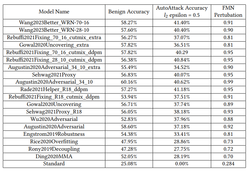 Detailed comparison of AutoAttack vs FMN evaluation results