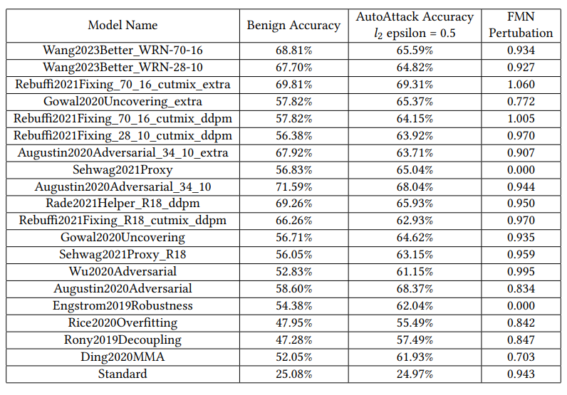 Comparison of certified vs empirical robust radius measurements